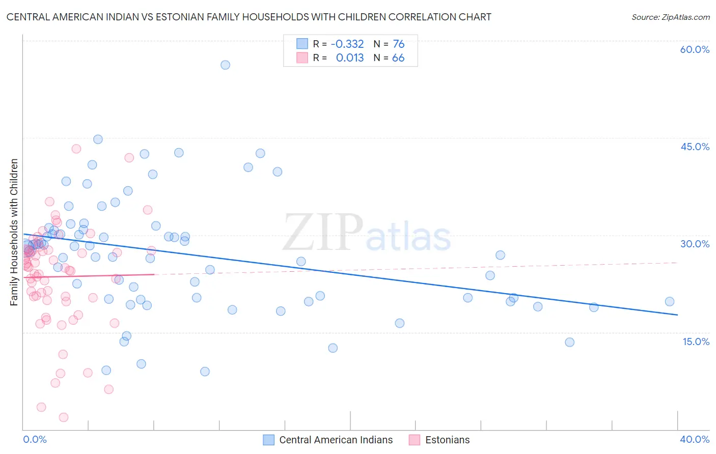 Central American Indian vs Estonian Family Households with Children