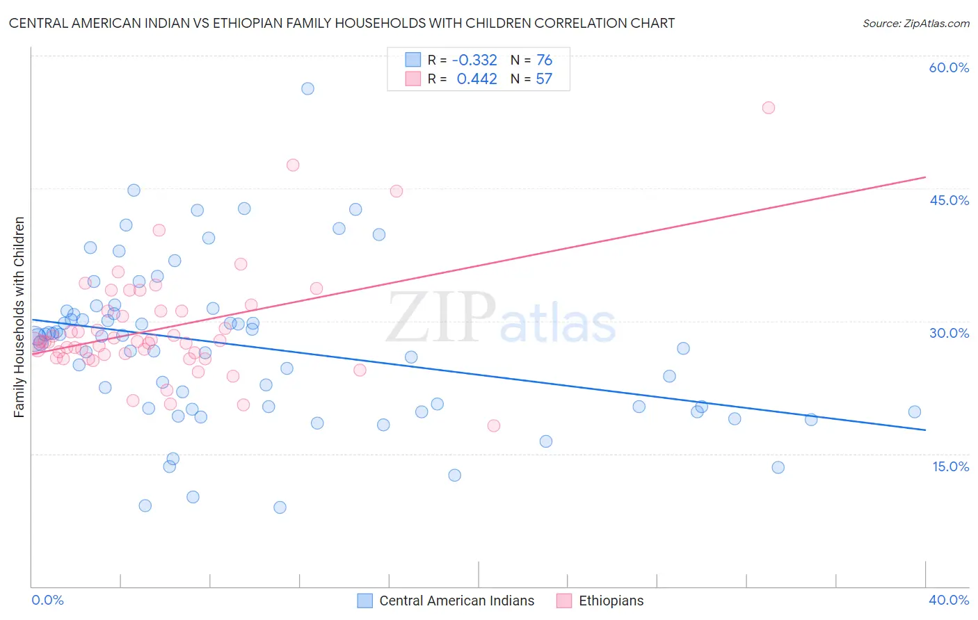 Central American Indian vs Ethiopian Family Households with Children