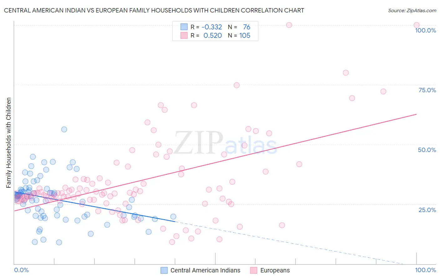 Central American Indian vs European Family Households with Children