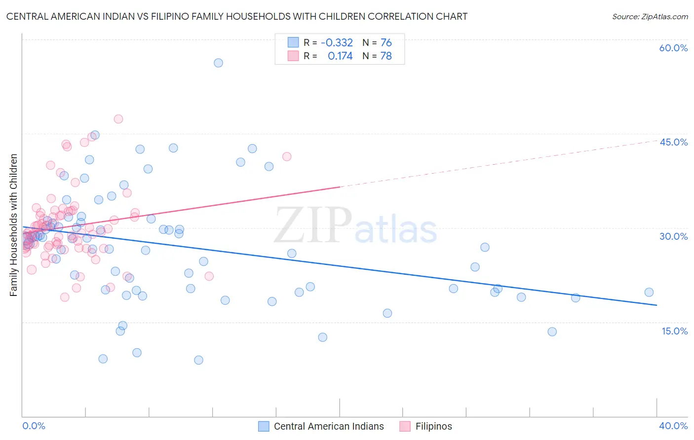 Central American Indian vs Filipino Family Households with Children
