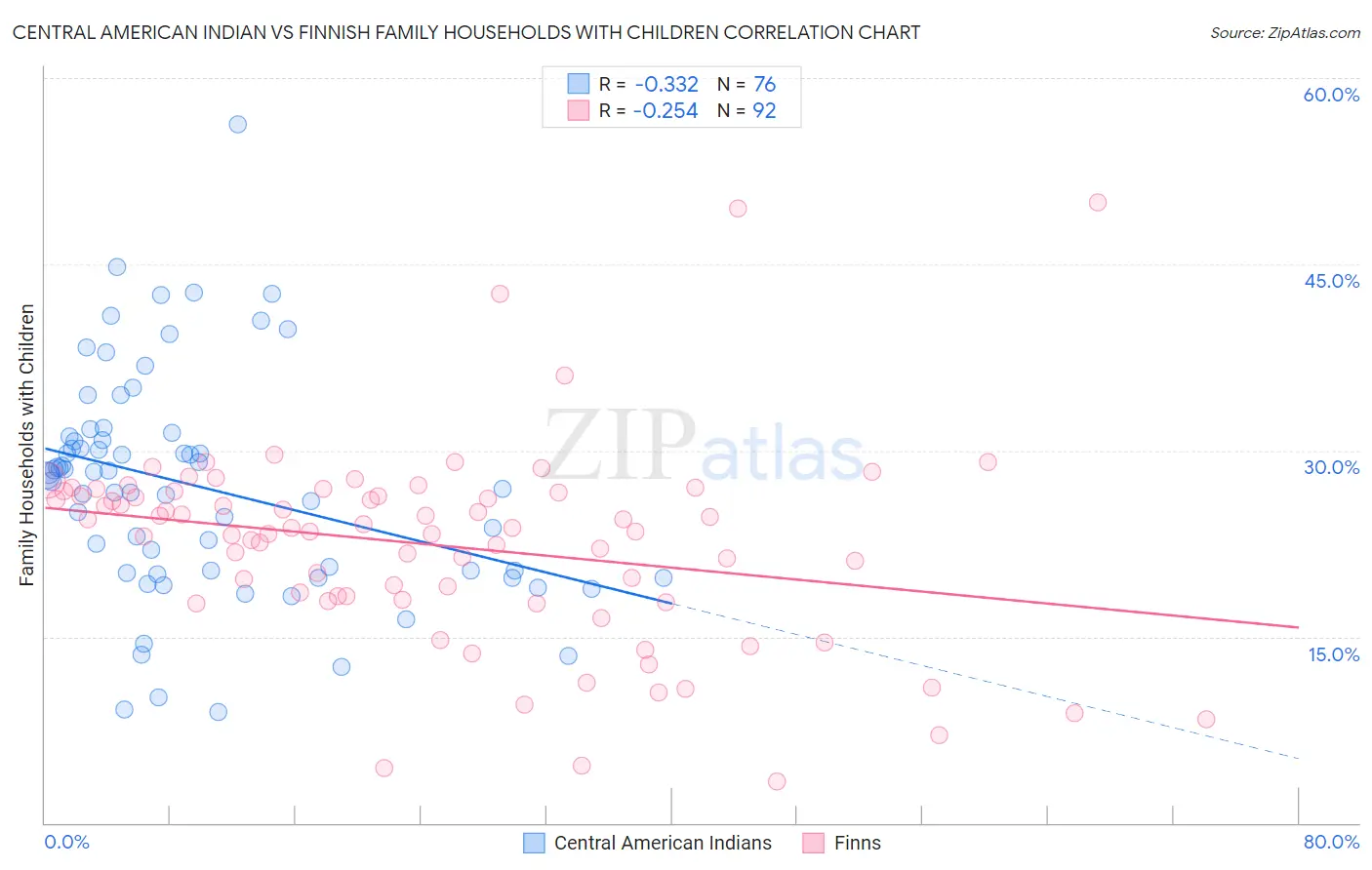 Central American Indian vs Finnish Family Households with Children