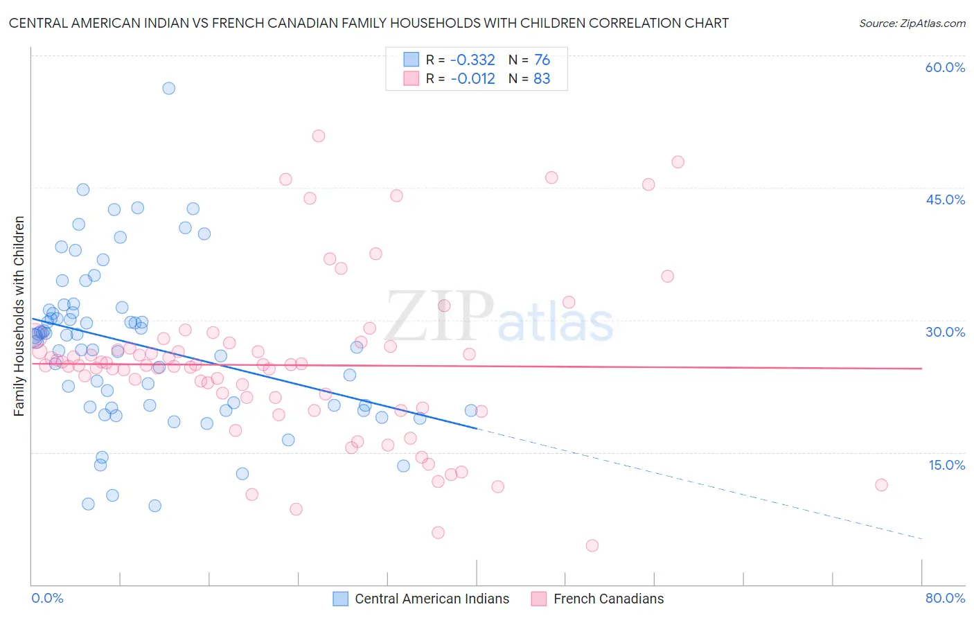 Central American Indian vs French Canadian Family Households with Children