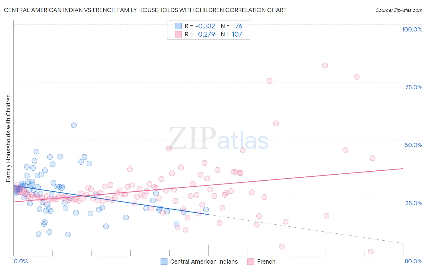Central American Indian vs French Family Households with Children