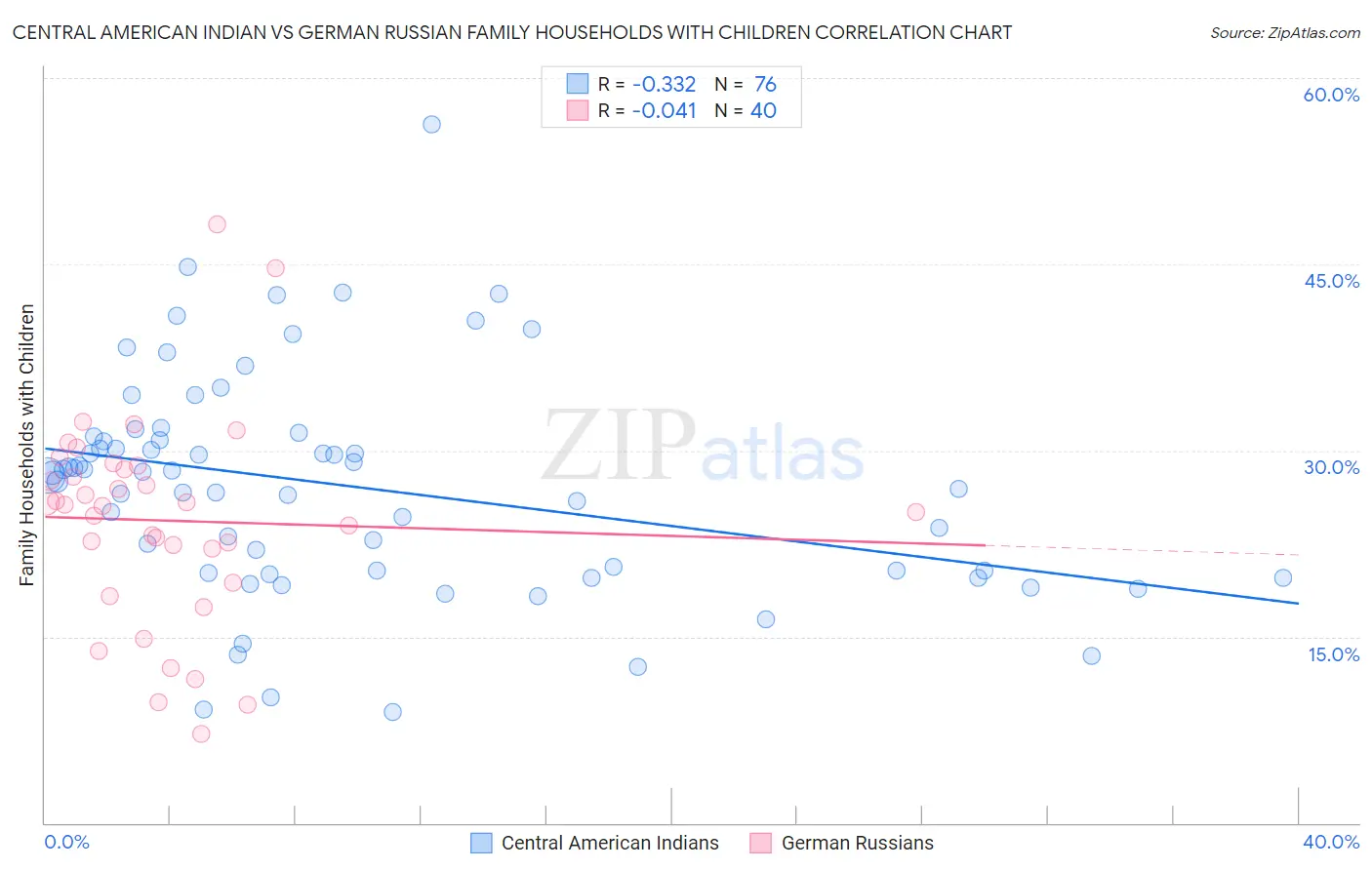 Central American Indian vs German Russian Family Households with Children
