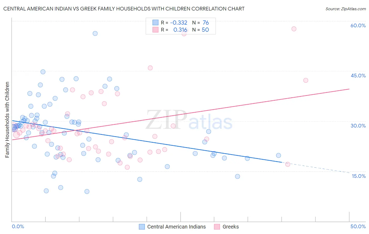 Central American Indian vs Greek Family Households with Children