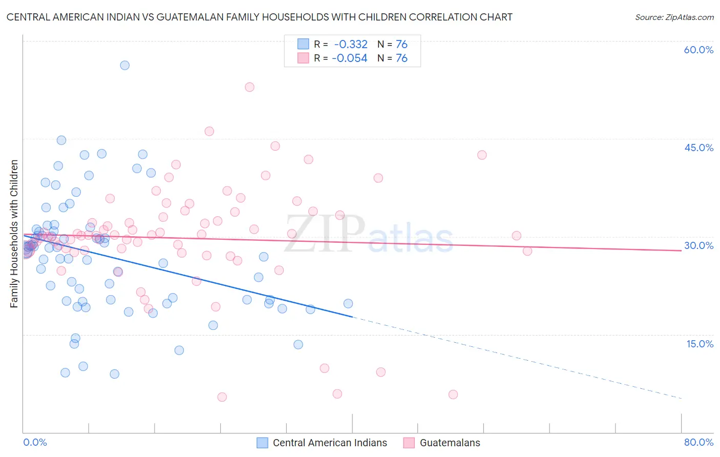 Central American Indian vs Guatemalan Family Households with Children