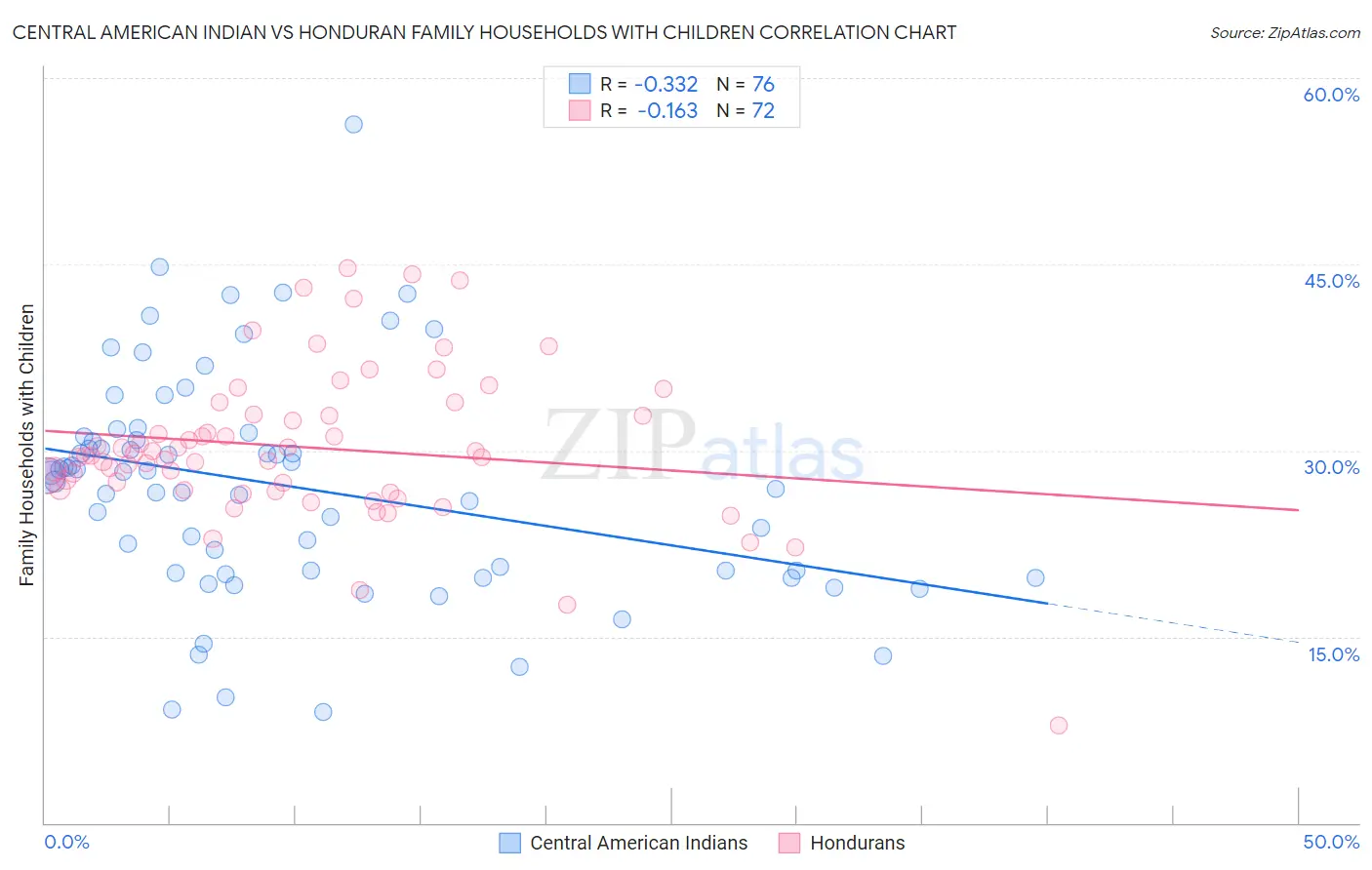 Central American Indian vs Honduran Family Households with Children
