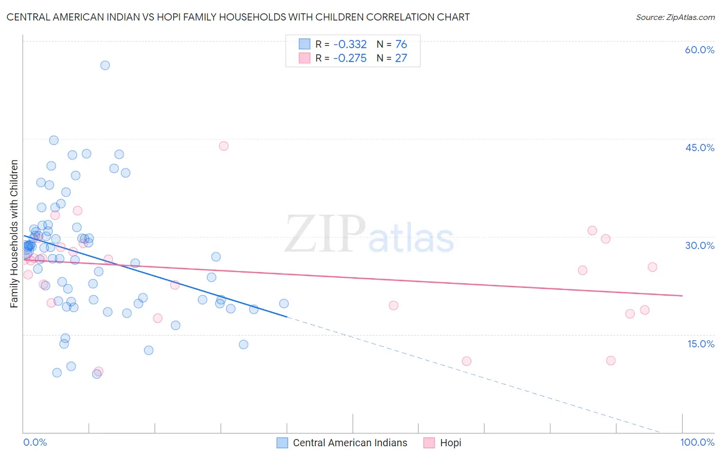 Central American Indian vs Hopi Family Households with Children
