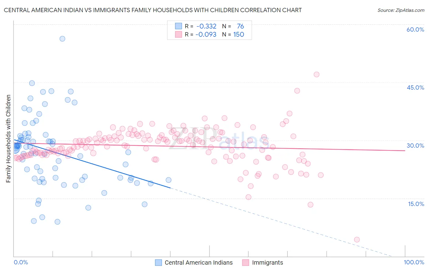 Central American Indian vs Immigrants Family Households with Children