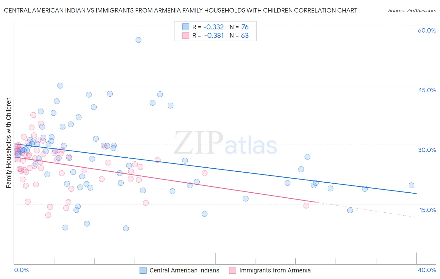 Central American Indian vs Immigrants from Armenia Family Households with Children