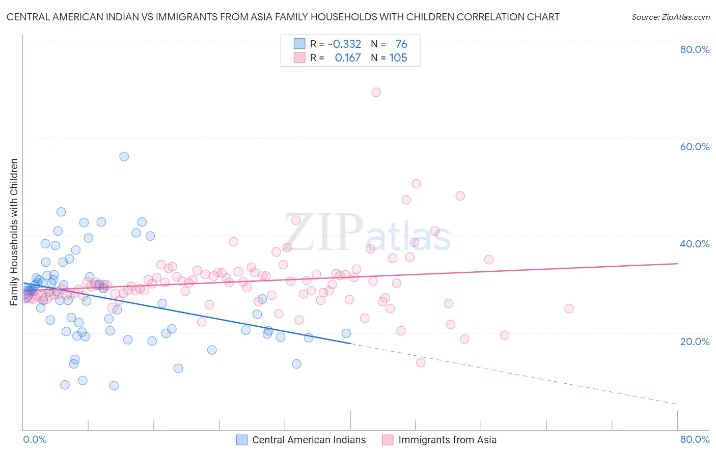Central American Indian vs Immigrants from Asia Family Households with Children