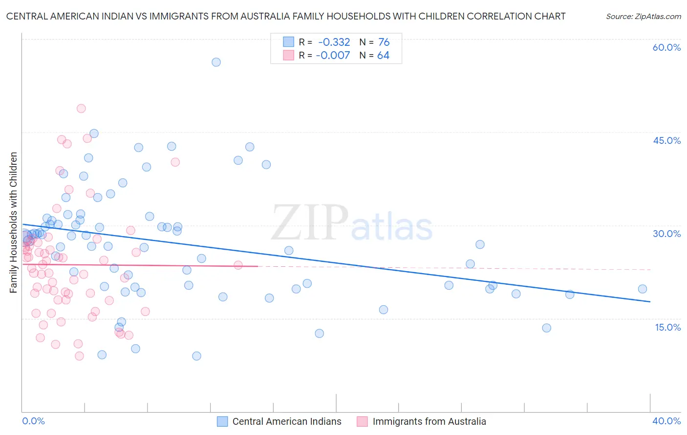 Central American Indian vs Immigrants from Australia Family Households with Children