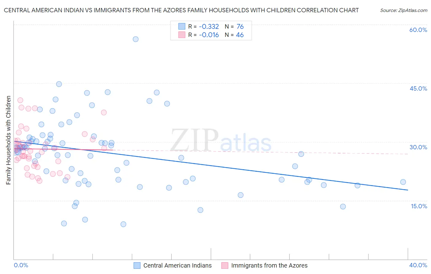 Central American Indian vs Immigrants from the Azores Family Households with Children