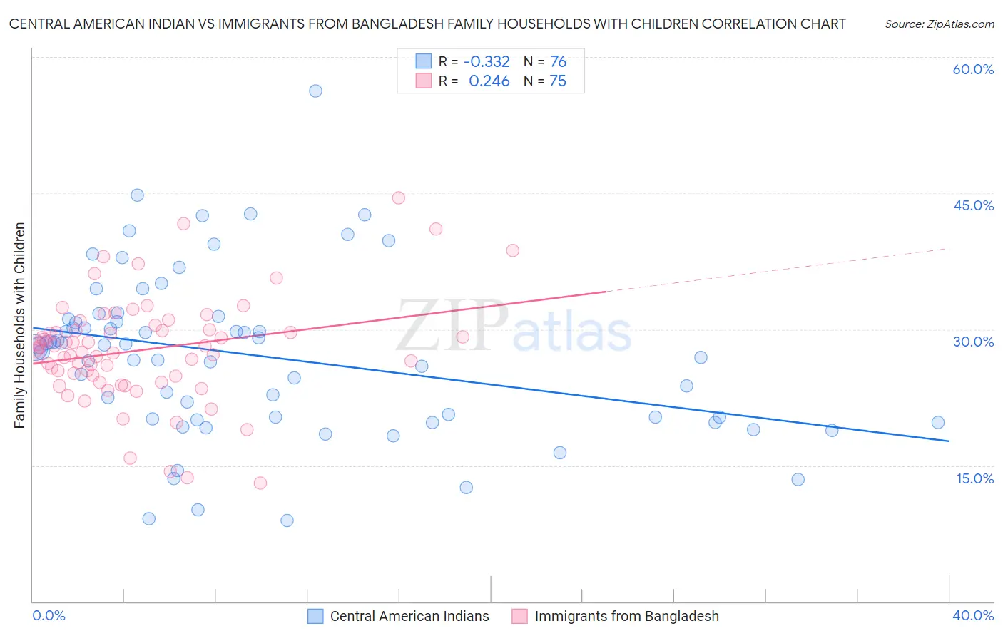 Central American Indian vs Immigrants from Bangladesh Family Households with Children