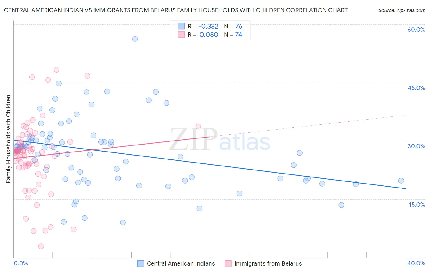 Central American Indian vs Immigrants from Belarus Family Households with Children