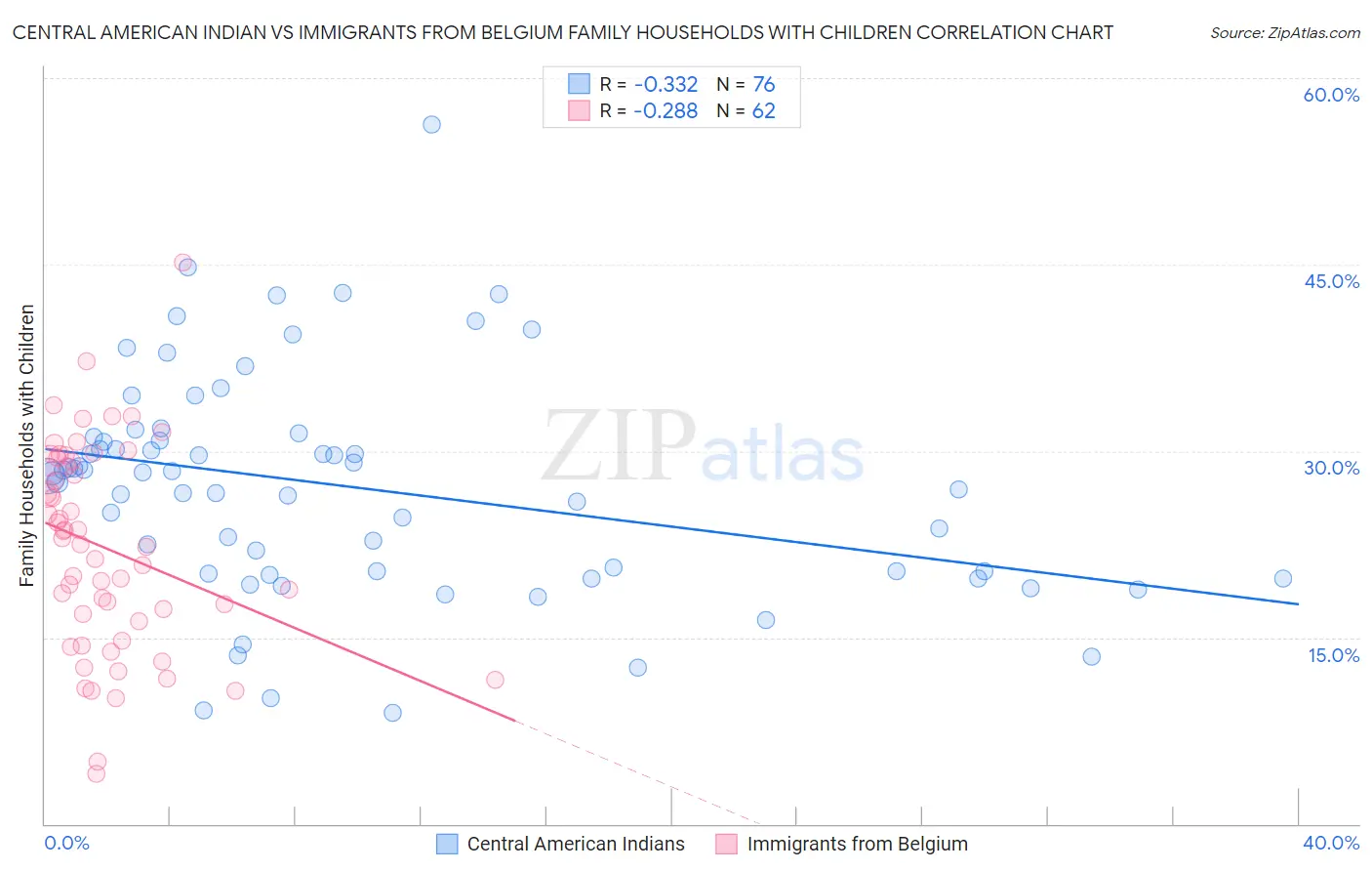 Central American Indian vs Immigrants from Belgium Family Households with Children
