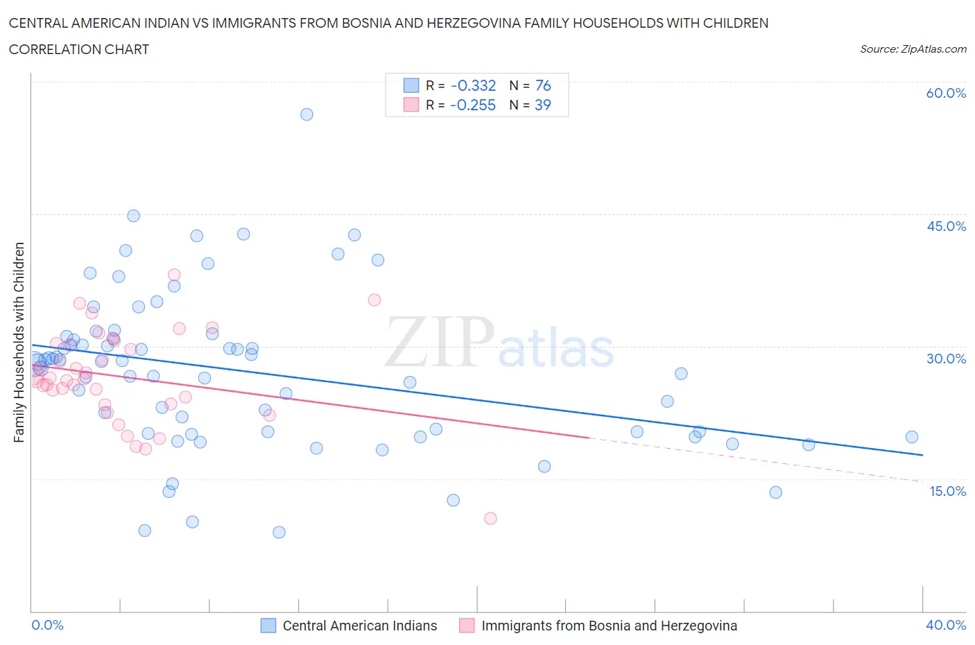 Central American Indian vs Immigrants from Bosnia and Herzegovina Family Households with Children