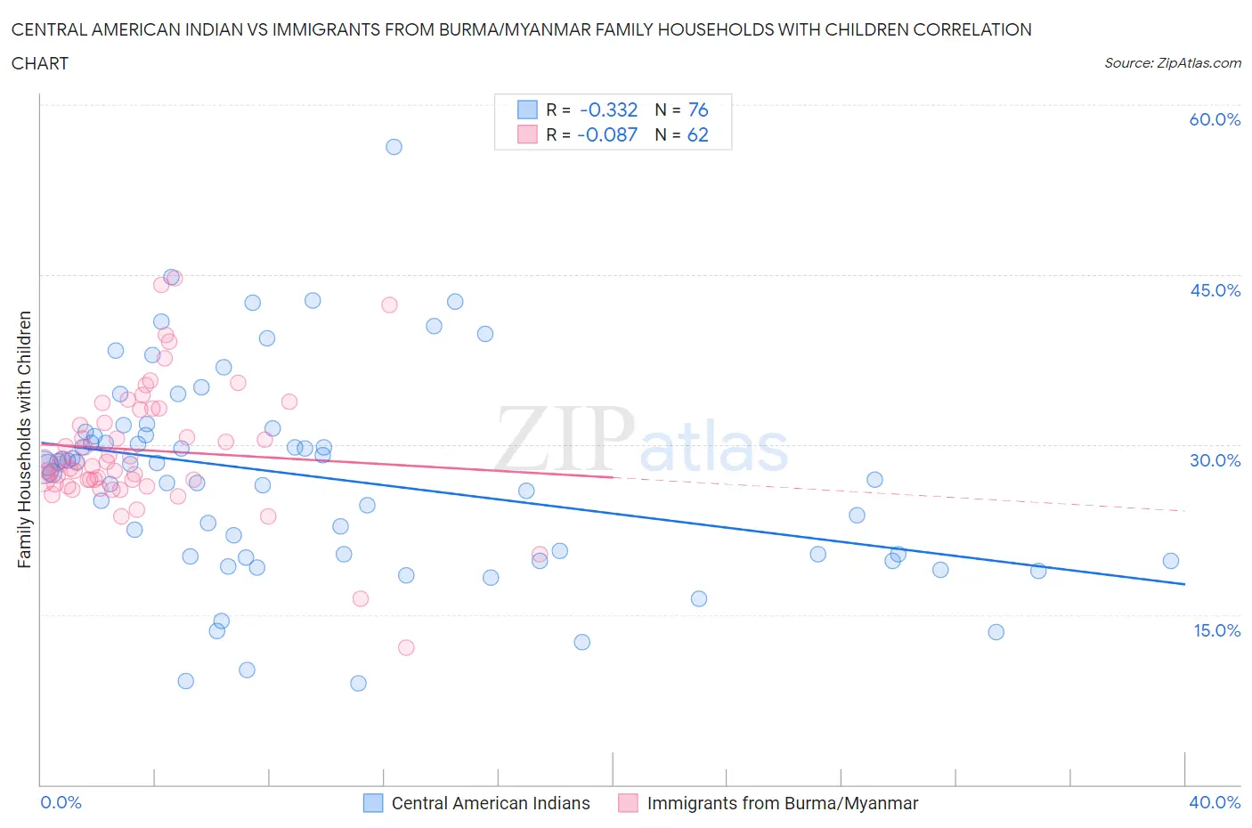 Central American Indian vs Immigrants from Burma/Myanmar Family Households with Children