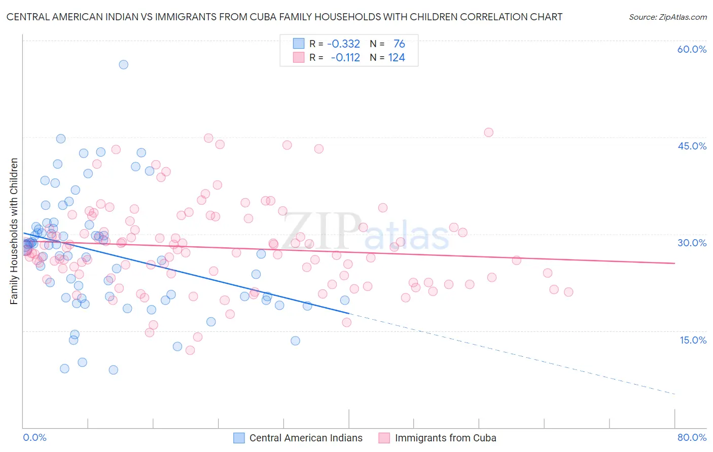 Central American Indian vs Immigrants from Cuba Family Households with Children