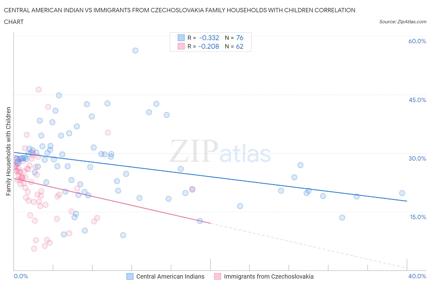 Central American Indian vs Immigrants from Czechoslovakia Family Households with Children