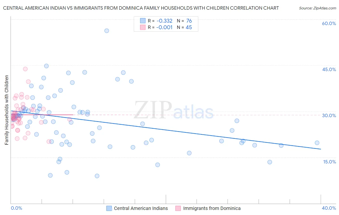 Central American Indian vs Immigrants from Dominica Family Households with Children