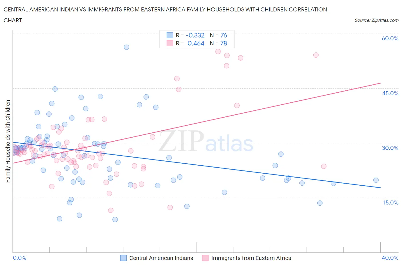 Central American Indian vs Immigrants from Eastern Africa Family Households with Children