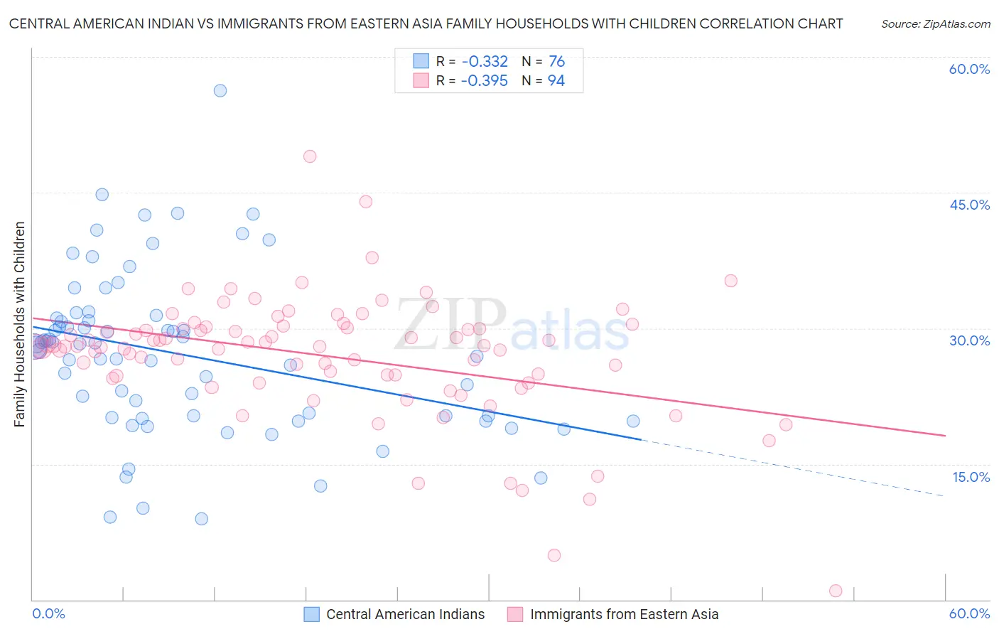 Central American Indian vs Immigrants from Eastern Asia Family Households with Children