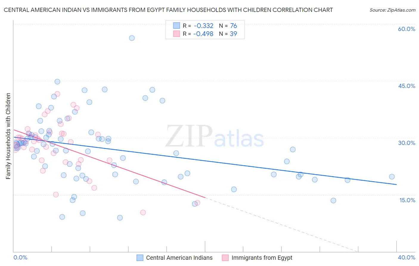 Central American Indian vs Immigrants from Egypt Family Households with Children