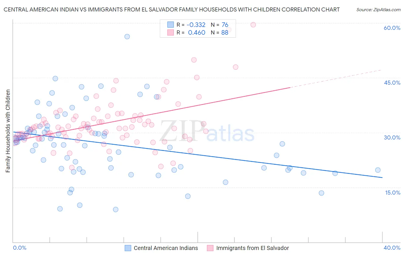 Central American Indian vs Immigrants from El Salvador Family Households with Children