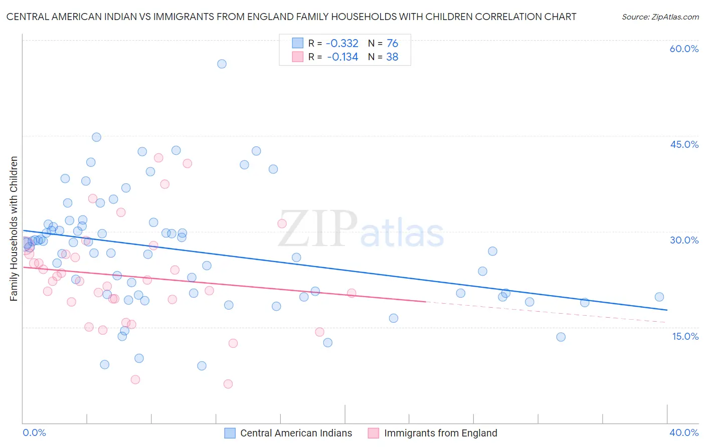 Central American Indian vs Immigrants from England Family Households with Children