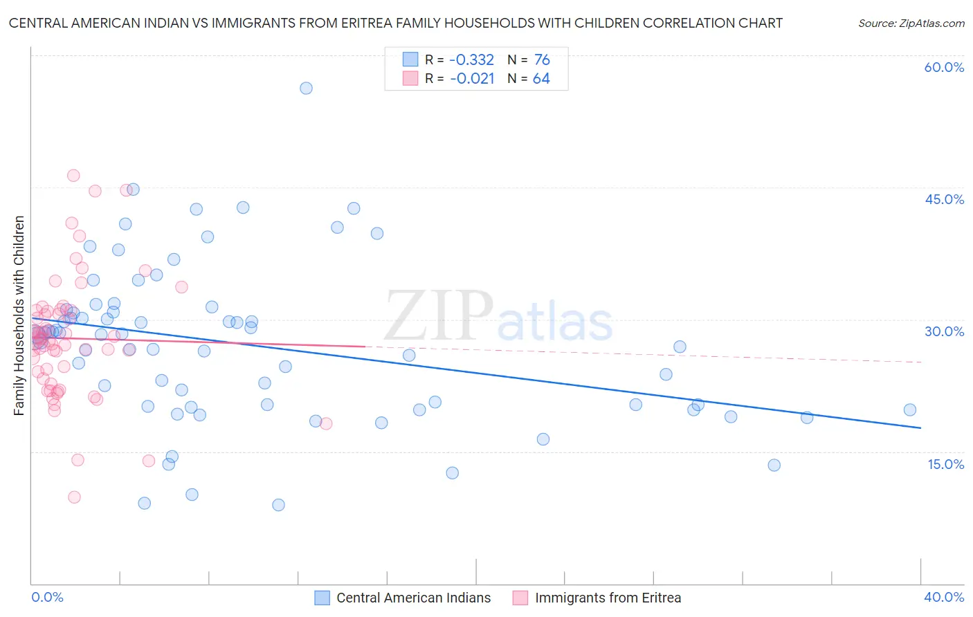Central American Indian vs Immigrants from Eritrea Family Households with Children