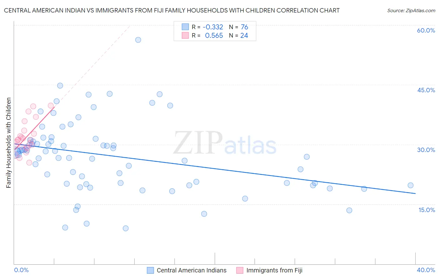 Central American Indian vs Immigrants from Fiji Family Households with Children