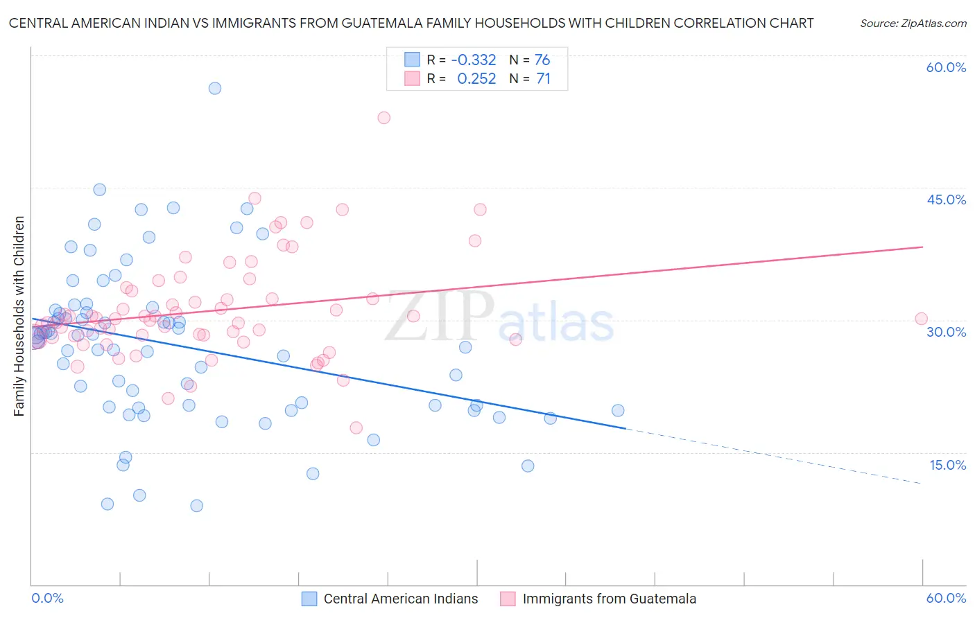 Central American Indian vs Immigrants from Guatemala Family Households with Children