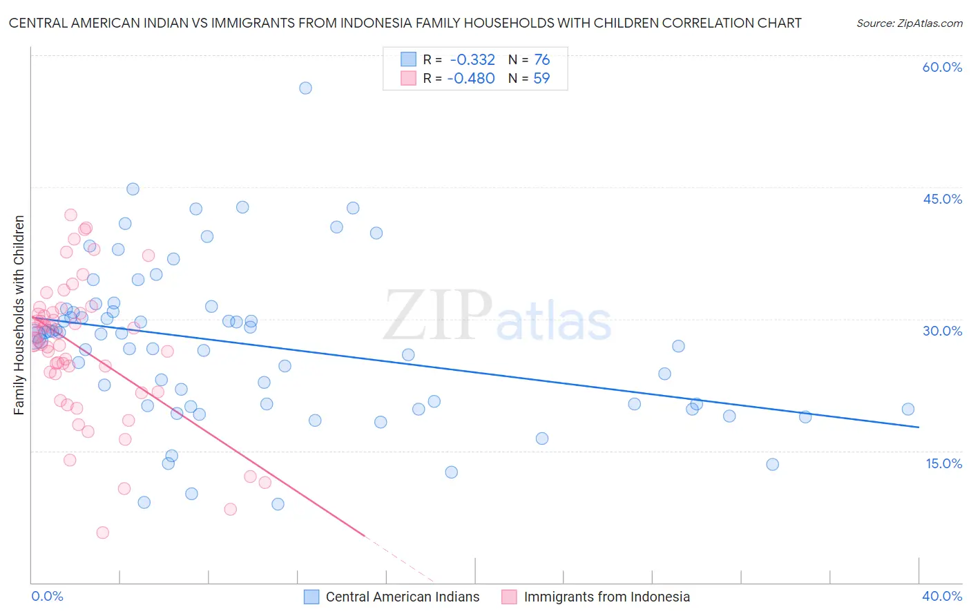 Central American Indian vs Immigrants from Indonesia Family Households with Children