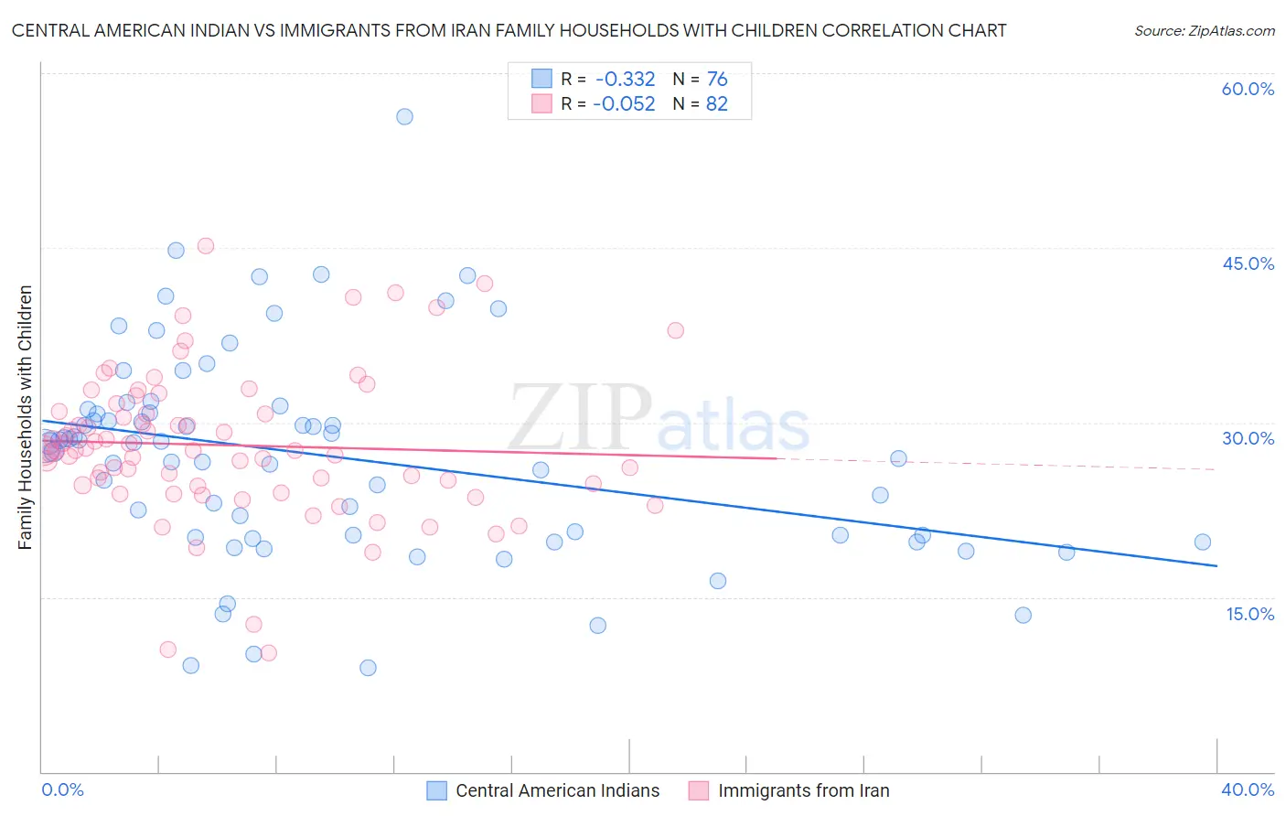 Central American Indian vs Immigrants from Iran Family Households with Children