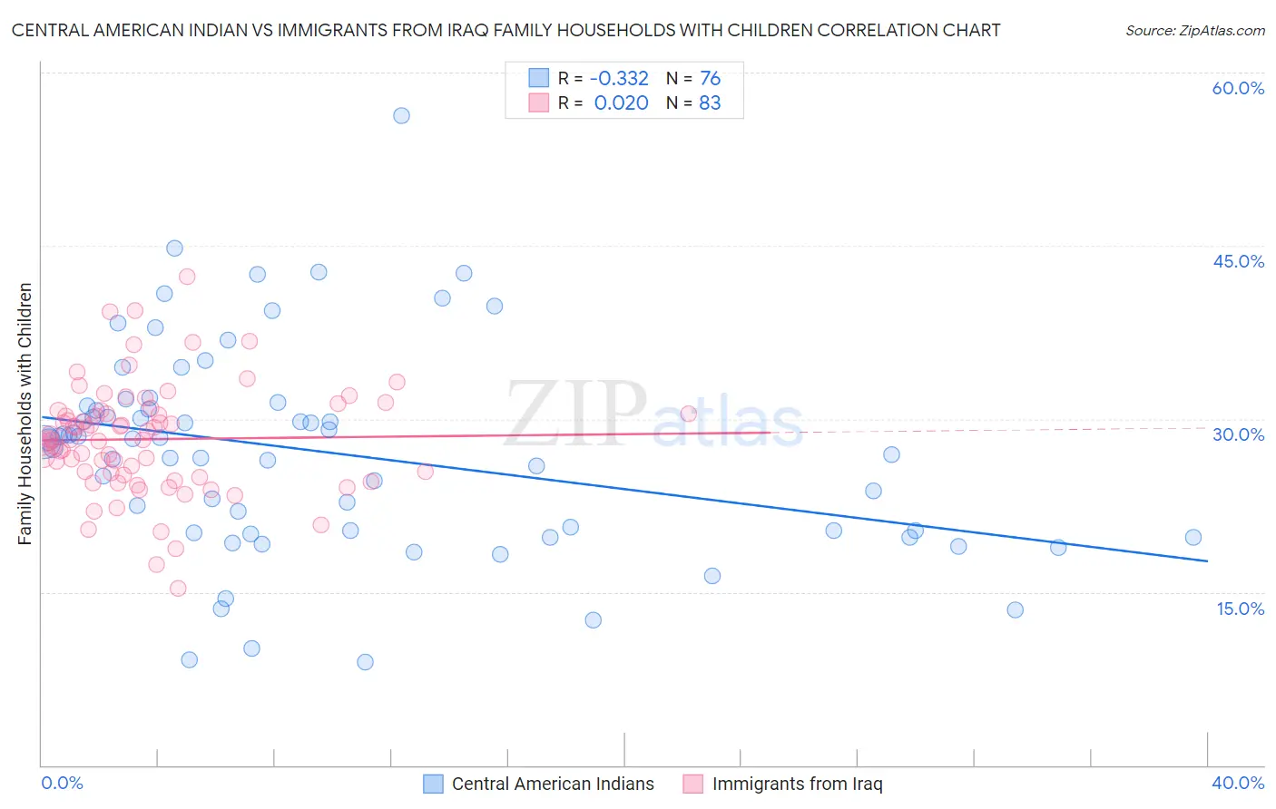 Central American Indian vs Immigrants from Iraq Family Households with Children