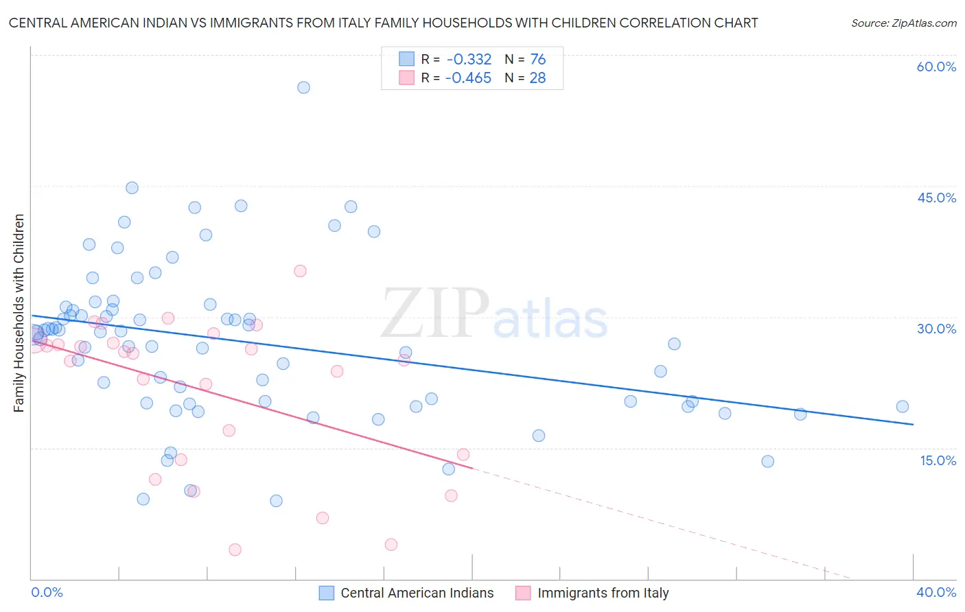 Central American Indian vs Immigrants from Italy Family Households with Children
