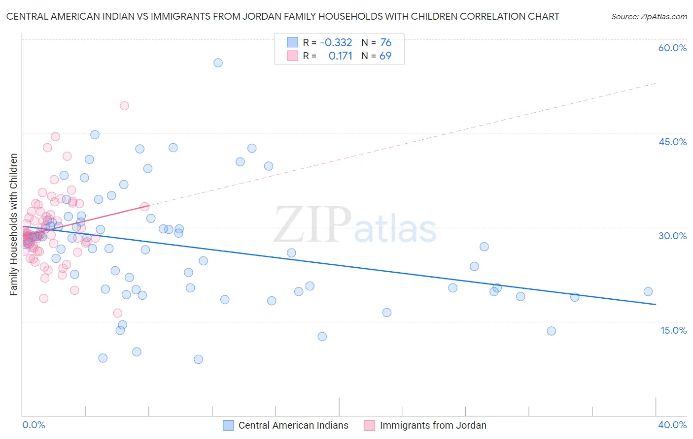 Central American Indian vs Immigrants from Jordan Family Households with Children