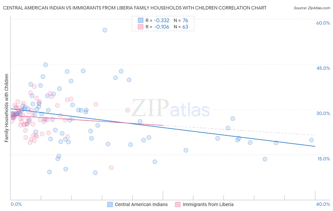 Central American Indian vs Immigrants from Liberia Family Households with Children