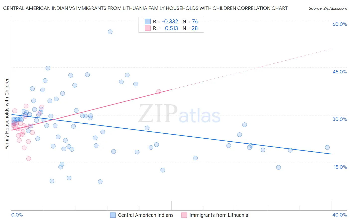 Central American Indian vs Immigrants from Lithuania Family Households with Children