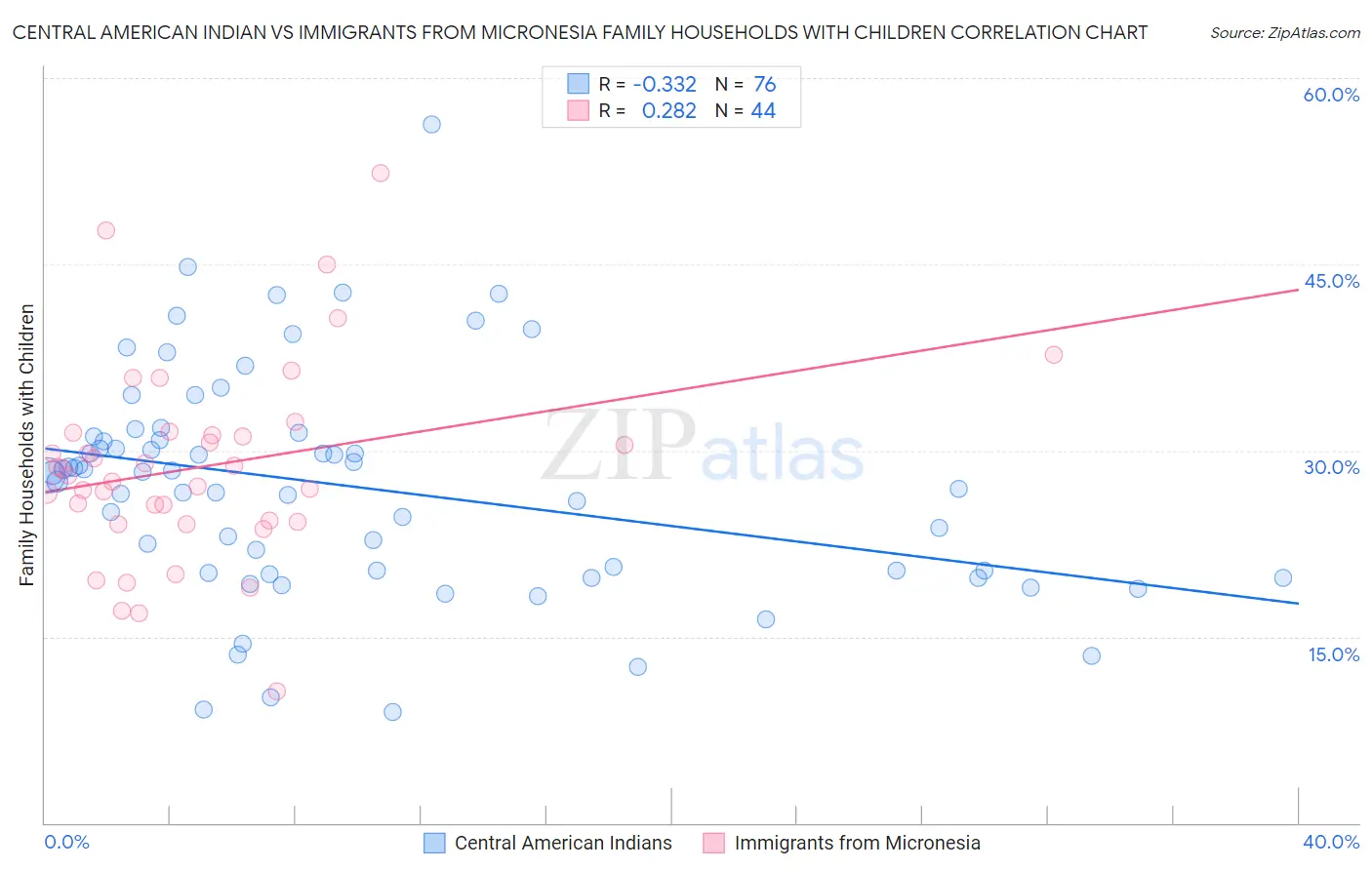 Central American Indian vs Immigrants from Micronesia Family Households with Children