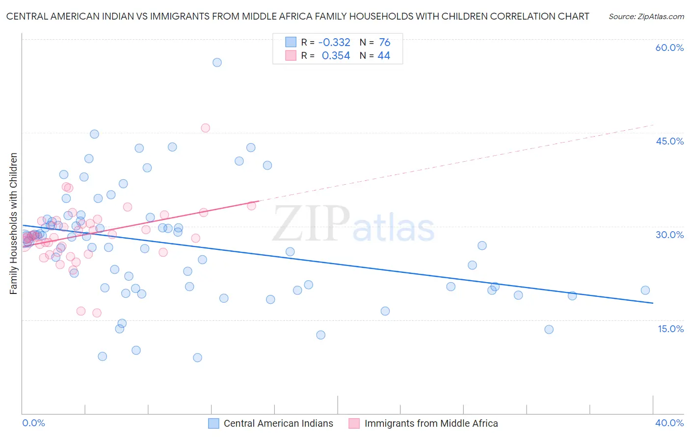 Central American Indian vs Immigrants from Middle Africa Family Households with Children