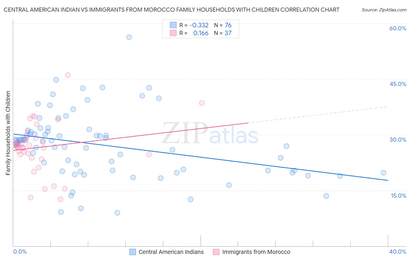 Central American Indian vs Immigrants from Morocco Family Households with Children