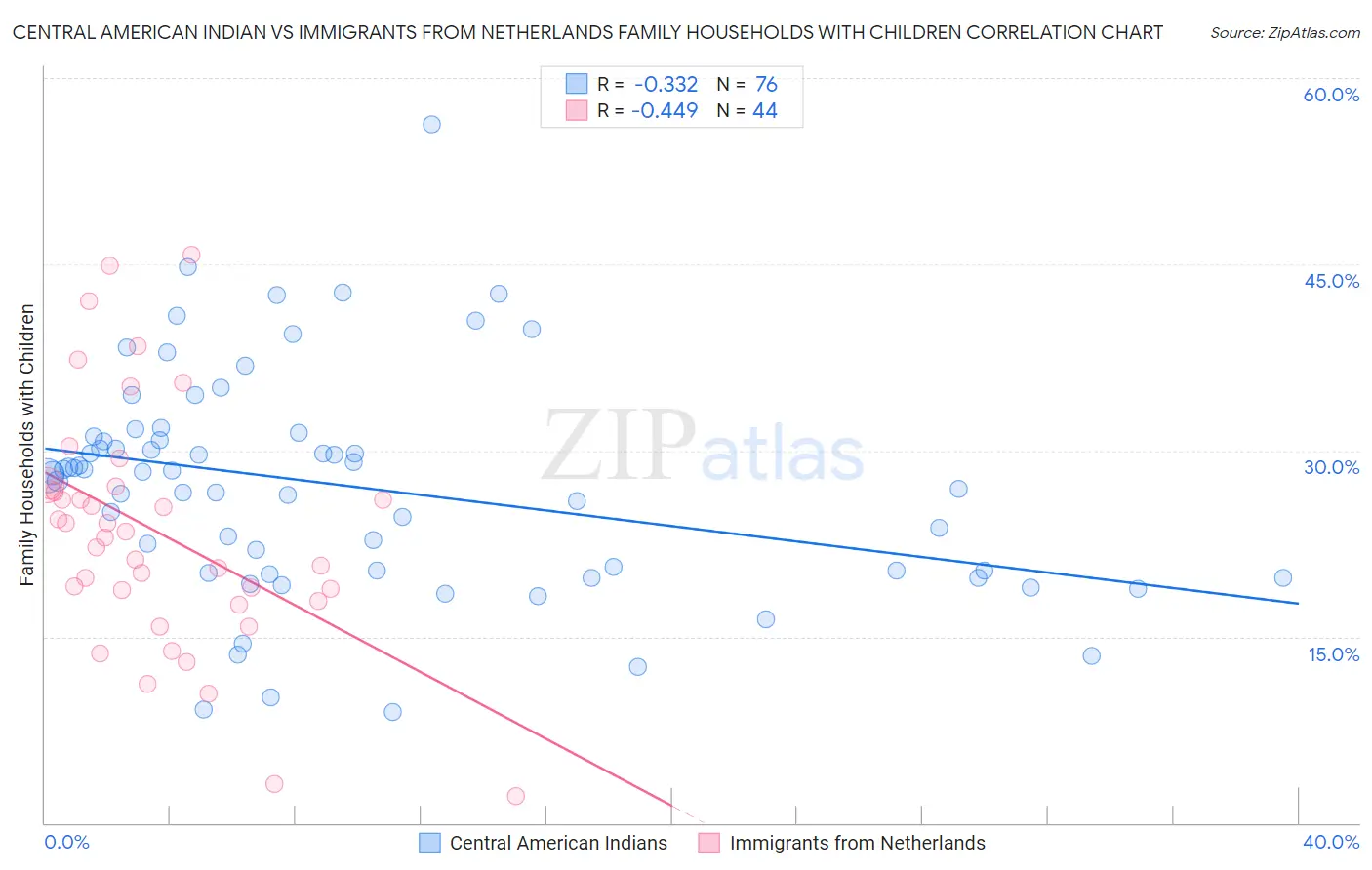 Central American Indian vs Immigrants from Netherlands Family Households with Children