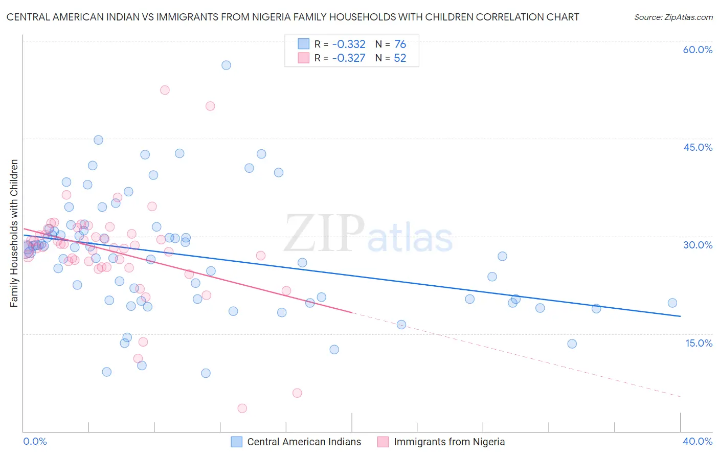 Central American Indian vs Immigrants from Nigeria Family Households with Children