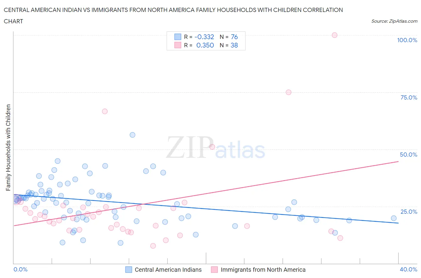 Central American Indian vs Immigrants from North America Family Households with Children