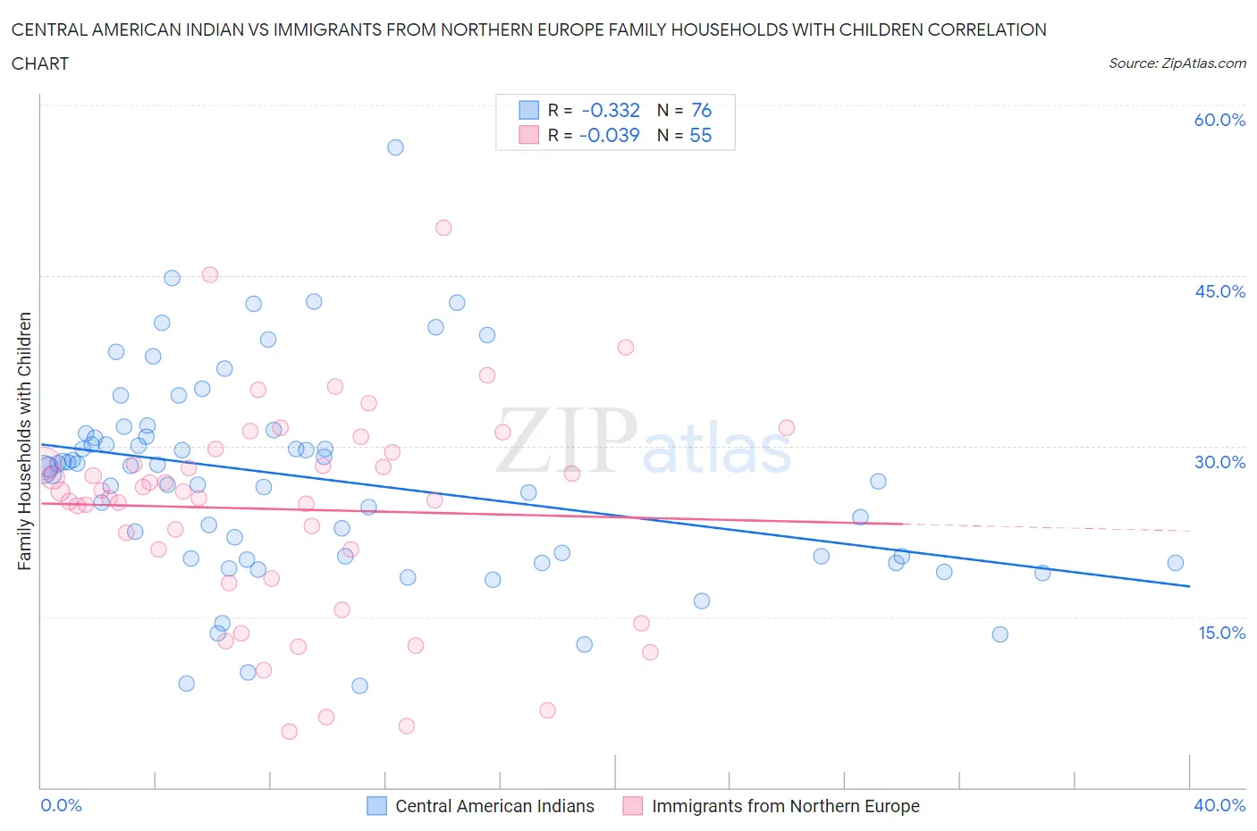 Central American Indian vs Immigrants from Northern Europe Family Households with Children