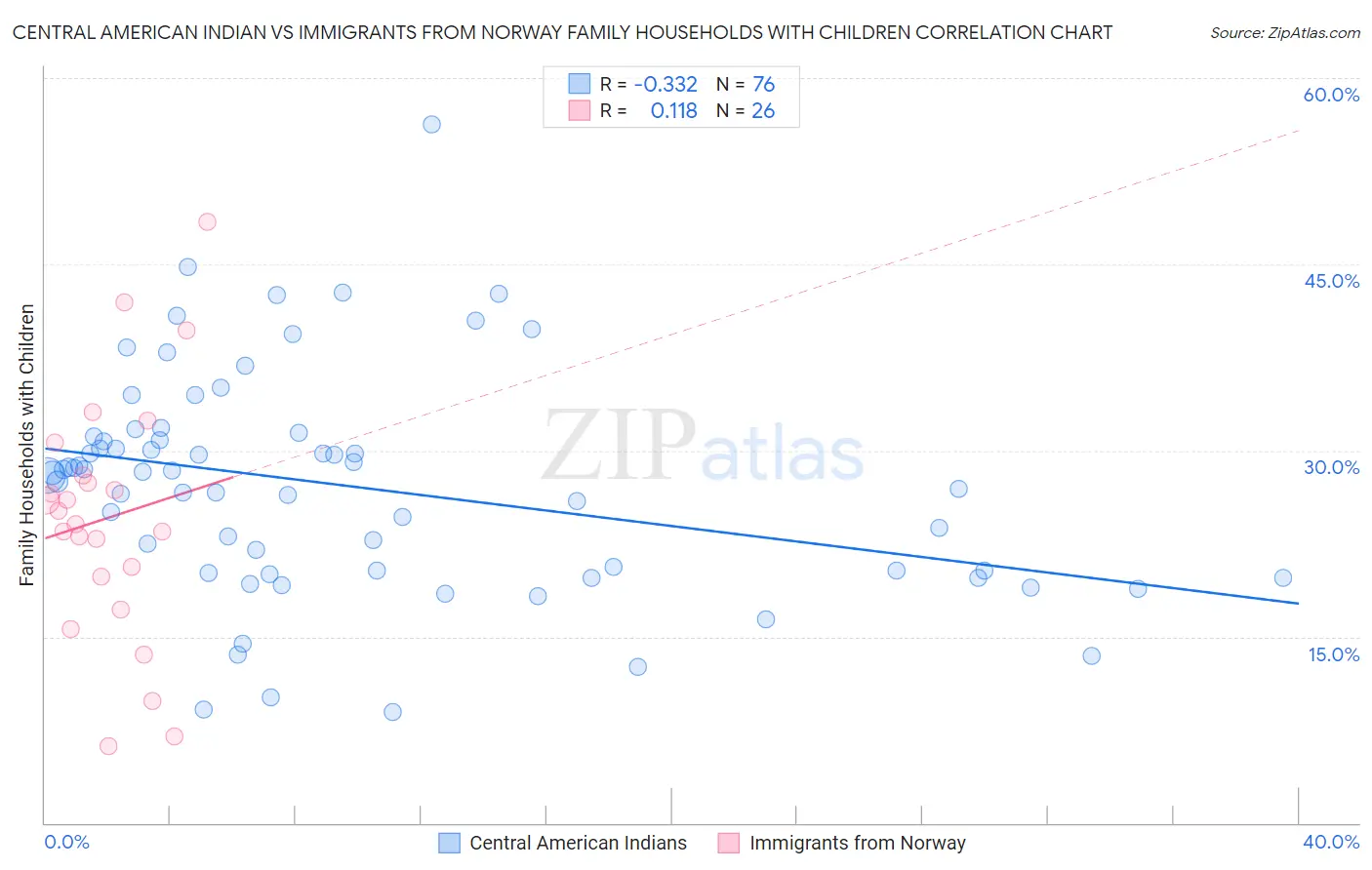Central American Indian vs Immigrants from Norway Family Households with Children