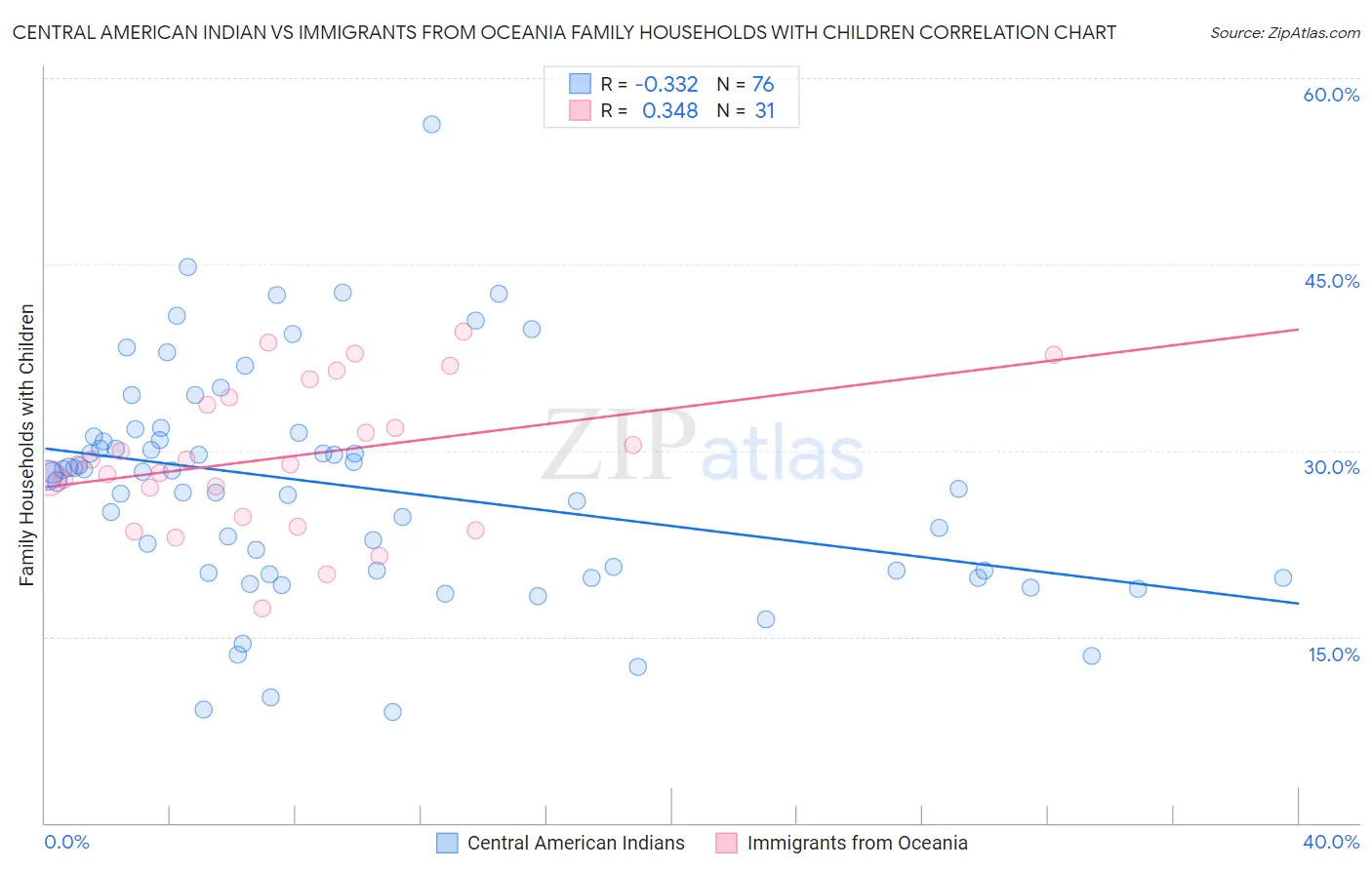 Central American Indian vs Immigrants from Oceania Family Households with Children