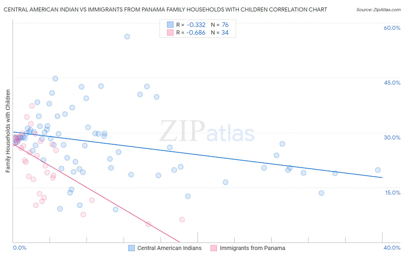 Central American Indian vs Immigrants from Panama Family Households with Children
